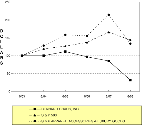 (PERFORMANCE GRAPH)